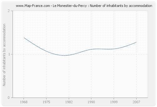 Le Monestier-du-Percy : Number of inhabitants by accommodation